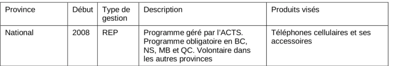 Tableau 2.4 Programmes de REP au Canada 