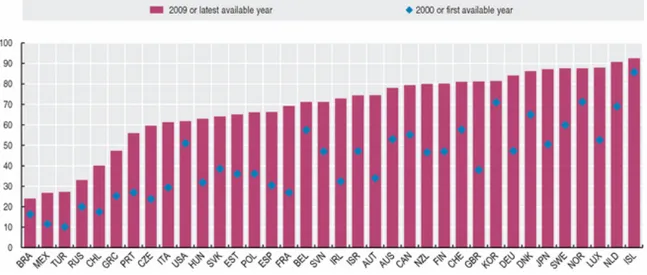 Figure 3.2 Pourcentage des ménages ayant accès à un ordinateur en 2009  (Tiré de OCDE, 2011b) 