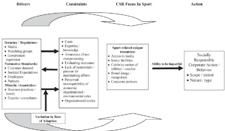 Figure 1.1 Processus d’adoption de la RSE d’une organisation sportive (tiré de : Trendafilova et al.,  2013) 