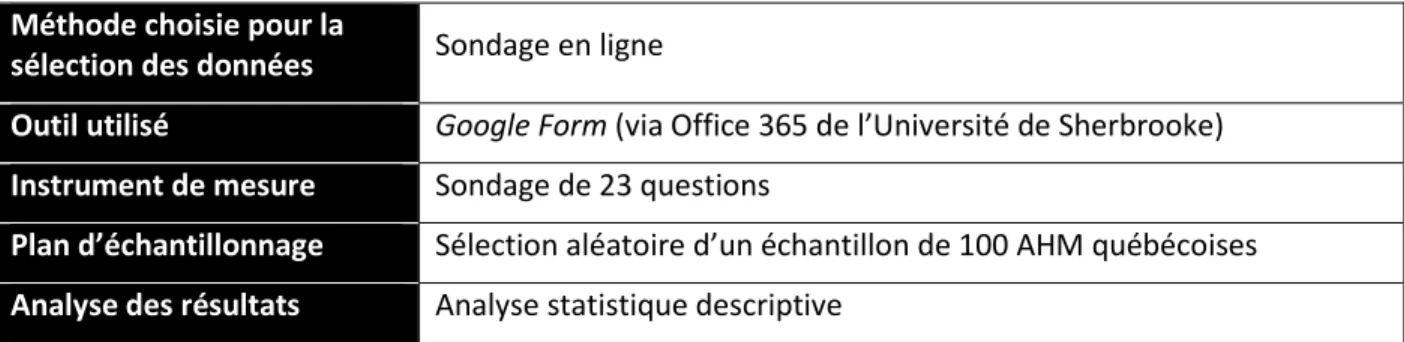 Tableau 3.3 Modalités de réalisation du sondage (inspiré de : Bonneville et al., 2007)  Méthode choisie pour la 