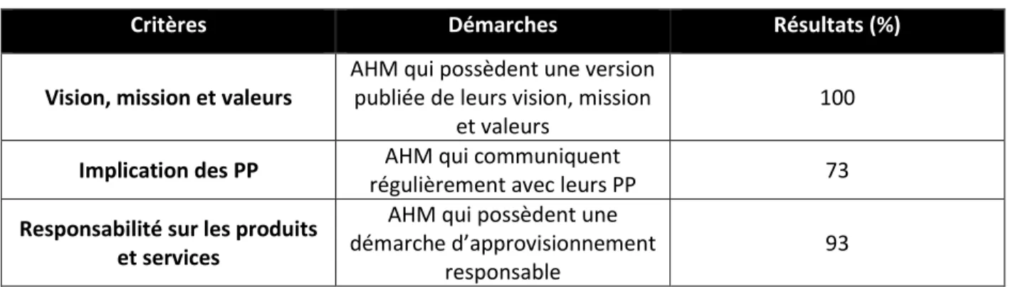 Tableau 3.4 Sommaire des résultats d’analyse de la thématique transversale 