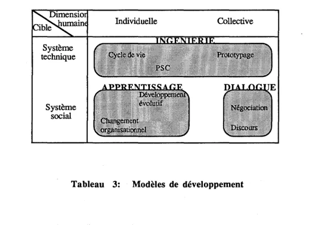 Tableau 3: Modèles de développement