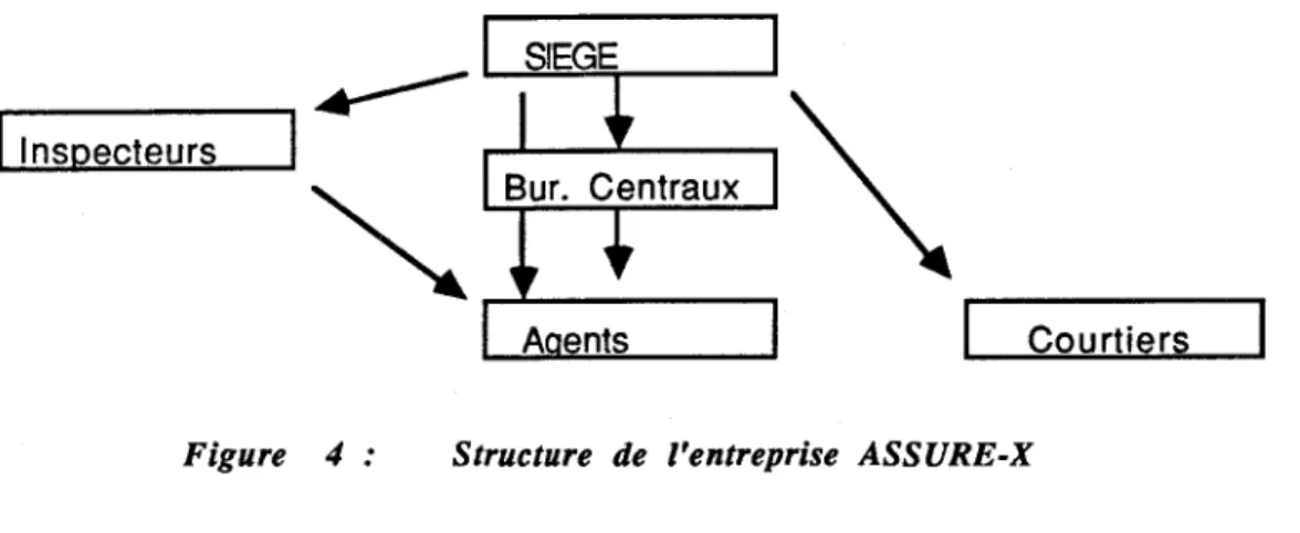 Figure 4: Structure de l'entreprise ASSURE-X