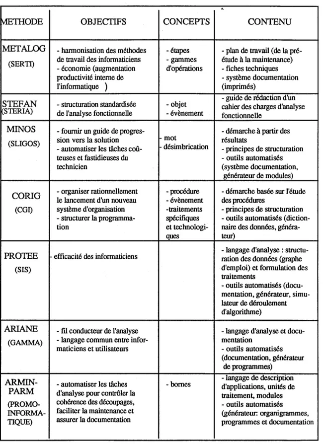 Tableau 2 Méthodes d'analyse au début des années 70