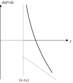 Figure  1.  Controlling  shareholder’s  derivative  between  the  optimal  share  of  capital  and  the  appropriation rate (No debt, s: appropriation rate, r E : economic return in the low state of the  world, x increase of economic return on asset in the