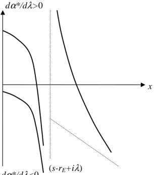 Figure  2  Controlling  shareholder’s  derivative  between  the  optimal  share  of  capital  and  the  leverage ratio  