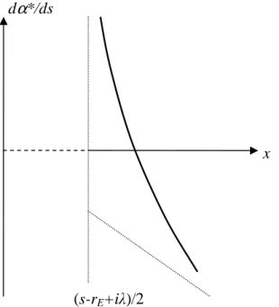 Figure  3  Controlling  shareholder’s  derivative  between  the  optimal  share  of  capital  and  the  appropriation rate (with debt, s: appropriation rate, r E : economic return in the low state of the  world, x increase of economic return on assets in t