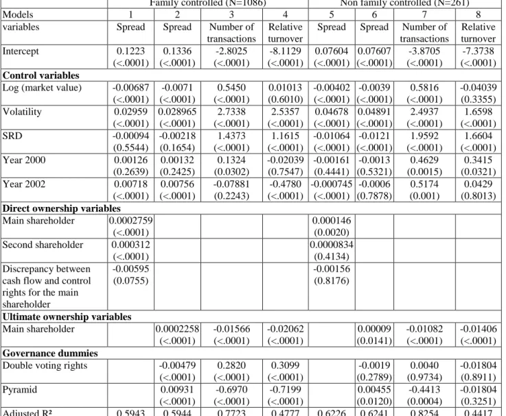 Table 6. Mechanisms of enhancing control and liquidity, for subsamples by control type  Regressions  are  reported  for  the  relation  of  liquidity  to  ownership  and  governance  characteristics for subsamples by control type: Family controlled (in whi