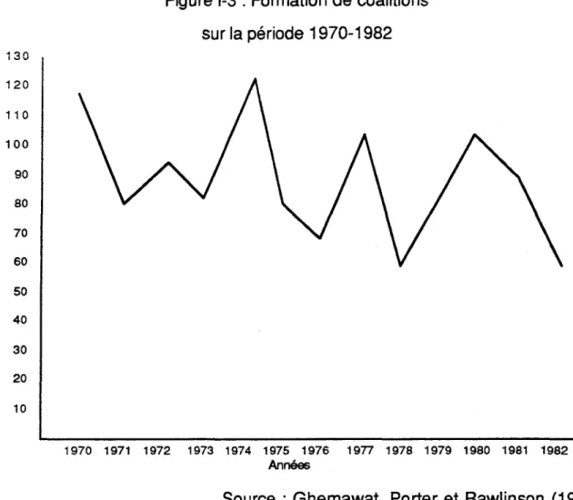 Figure 1-3: Formation de coalitions sur la période 1970-1982 130 120 110 100 90 80 70 60 50 40 30 20 10 1970 1971 1972 1973 1974 1975 1976 1977 1978 1979 1980 1981 1982 Années