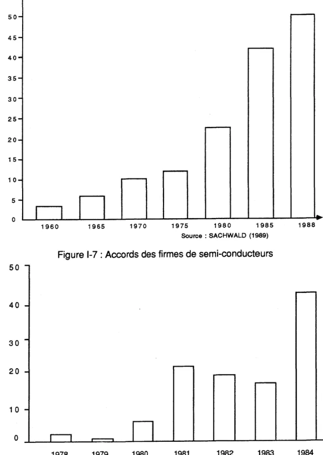 Figure 1-6 : Nombre d'accords entre constructeurs automobiles 1988 1975 1980 1985 Source: SACHWALD (1989)197019651960j~1-11o5454050103035152520
