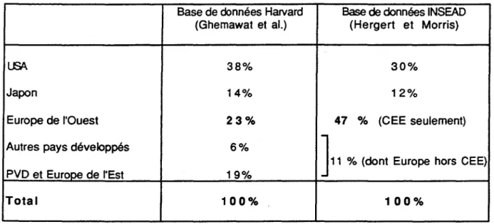 Figure 1-8 : Origine géographique des firmes impliquées dans des coopérations