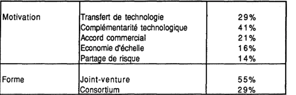 Figure 1-10 : Classement de 70 accords par motivation et par forme