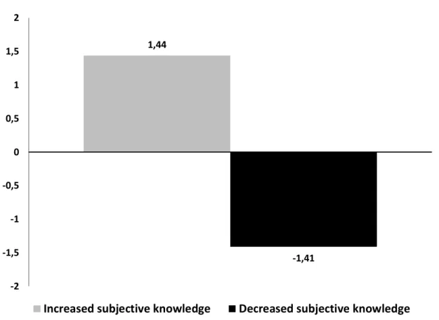 Figure 12: Change in subjective knowledge as a result of the subjective knowledge  manipulation (pilot study) 