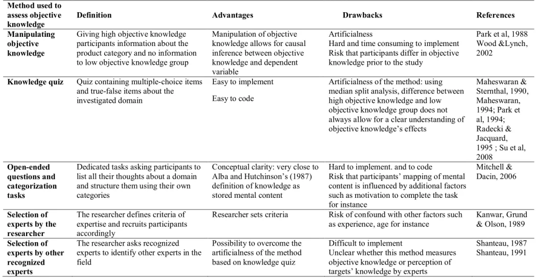 Table 1: Measuring or manipulating objective knowledge: a review of the different methods  Method used to 