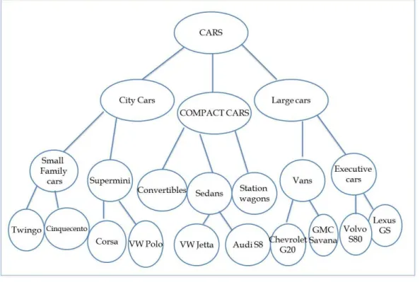 Figure 7: Example of a hierarchic associative network for an expert 