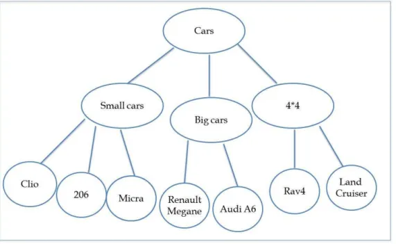 Figure 8: Example of a hierarchical associative network for a novice 