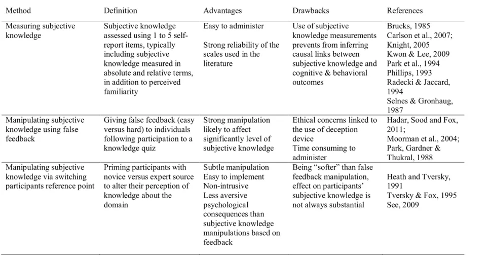 Table 2: Measuring or manipulating subjective knowledge: a review of the different methods 