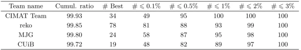 Table 3 For the first four teams: their final score, how many times they computed the best