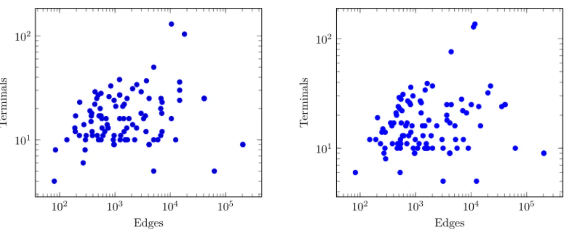 Figure 1 The distribution (#edges,#terminals) of the public (left) and private (right) instances