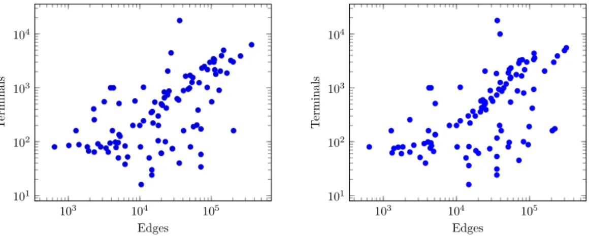Figure 3 The distribution (#edges,#terminals) of the public (left) and private (right) instances