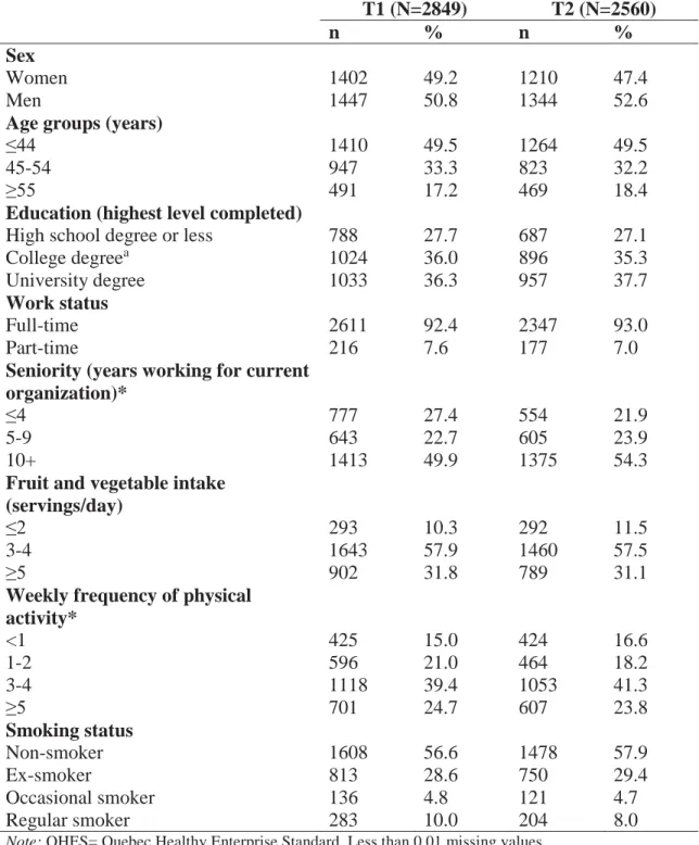 Table 1. Characteristics of the study population before (T1) and after (T2) QHES  implementation  T1 (N=2849)  T2 (N=2560)  n  %  n  %  Sex  Women  1402  49.2  1210  47.4  Men  1447  50.8  1344  52.6 
