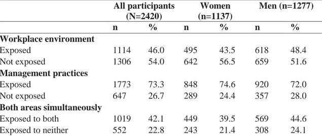 Table 3. Frequency and proportion of participants who reported being exposed to  interventions in the two QHES areas of interest at T2 