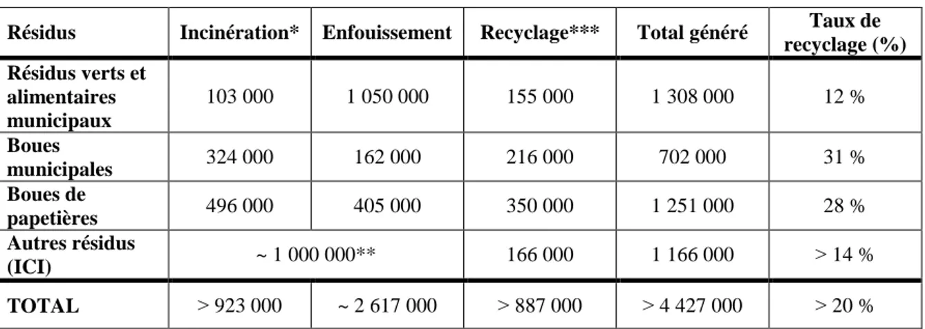 Tableau  1.2 :  Génération  et  recyclage  des  matières  organiques  en  2010  (tiré  de :  RECYC- RECYC-QUÉBEC, 2013b, p