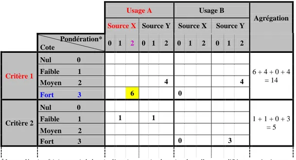 Tableau 2.1 : Modèle d’analyse multicritère applicable  