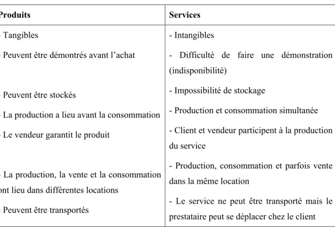 Tableau : Différences entre les produits et les services 
