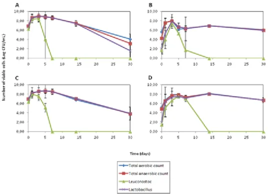 Figure 2.2 presents the pH variation over 180 days as well as the delta pH (pH at t=0 – pH at  t= 24 h) in the first 24 h of fermentation