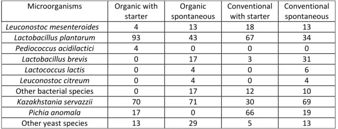Table  2.1 :  Identification  of  colonies  randomly  selected  from  the  viable  counts  of  each  production  at  the  industrial  scale  by  sequencing  of  the  16S  rRNA  gene