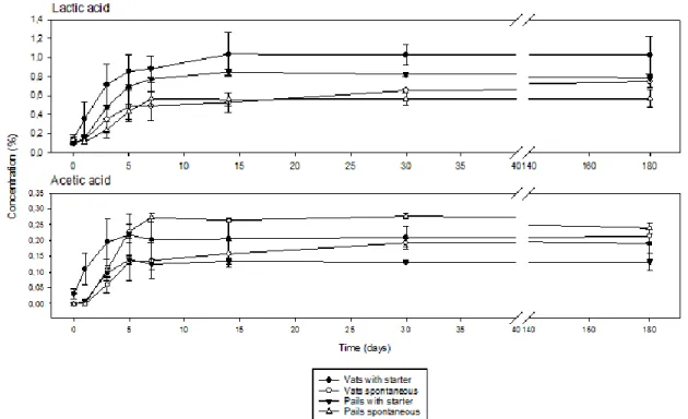 Figure  2.7  :  Evolution  of  the  organic  acids  concentration  during  the  production  of  sauerkraut with organic cabbage under spontaneous fermentation and with a starter at  an industrial (vats) and laboratory (pails) scale