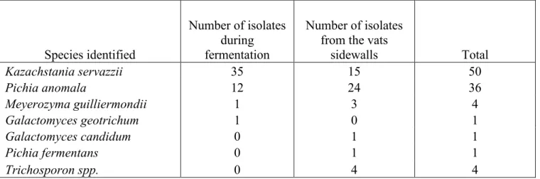 Table 3.1 : Number of isolates of the different yeasts in the sauerkraut process during the  fermentation and maturation and after fermentation on the vats sidewalls