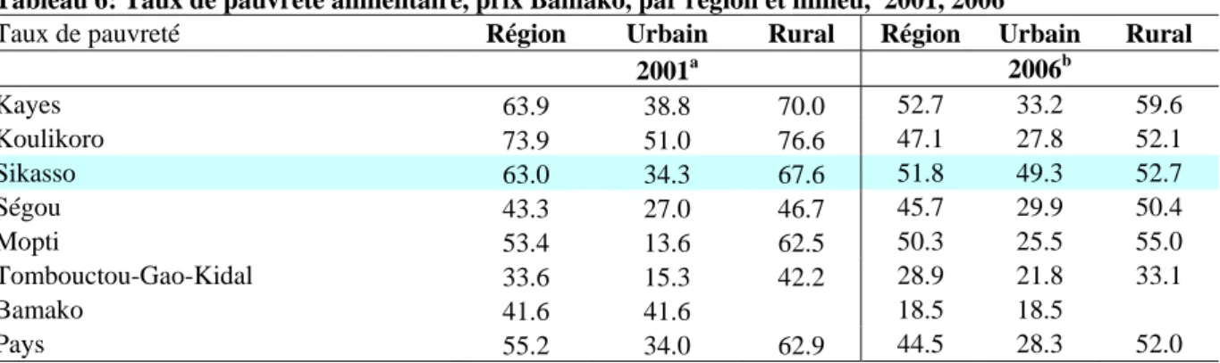Tableau 6: Taux de pauvreté alimentaire, prix Bamako, par région et milieu,  2001, 2006 