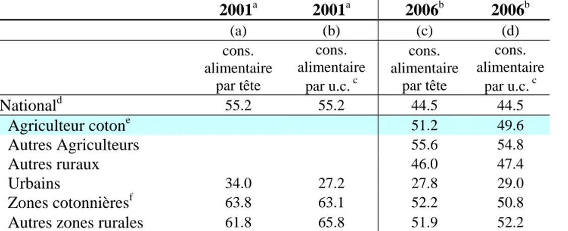 Tableau 7 : Taux de pauvreté alimentaire, prix Bamako, zone CMDT et cotonniers, 2001, 2006