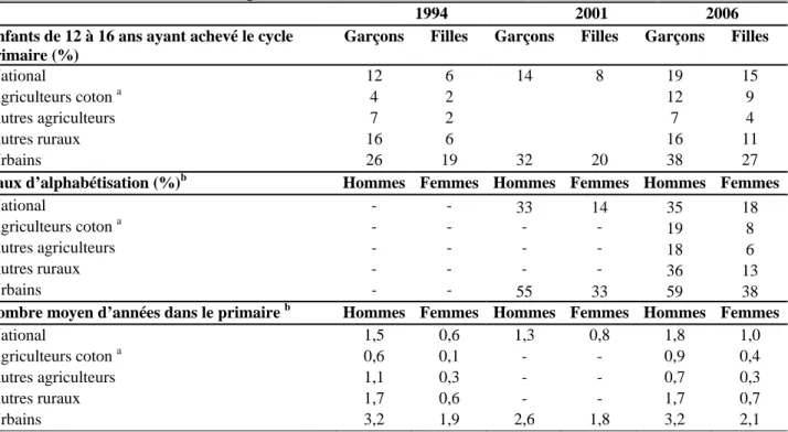 Tableau 9 : Niveau d’éducation des agriculteurs maliens en 1994 et 2006 