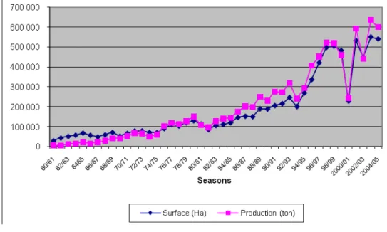 Graphique 1 : Evolutions des surfaces et de la production de coton, Mali 1960 -2005 