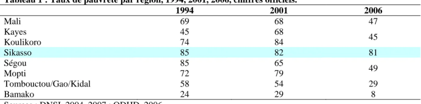 Tableau 1 : Taux de pauvreté par région, 1994, 2001, 2006, chiffres officiels. 