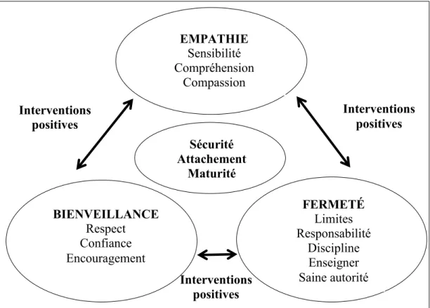 Figure 2 : Schéma de l’interrelation entre empathie, bienveillance et fermeté  Schéma tiré de Robillard (2016)