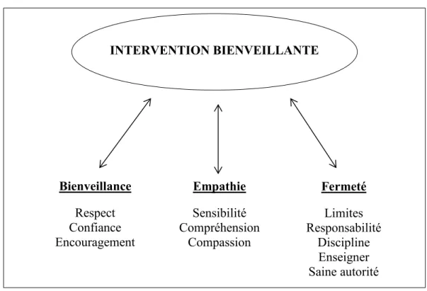 Figure 3 : Schéma de l’intervention bienveillante 