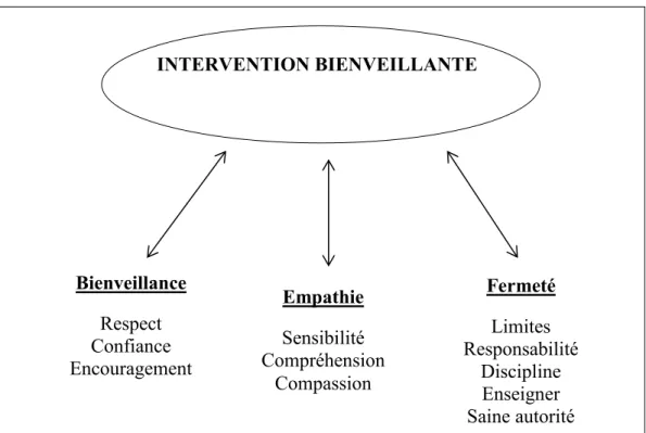 Figure 3 : Schéma de l’intervention bienveillante 