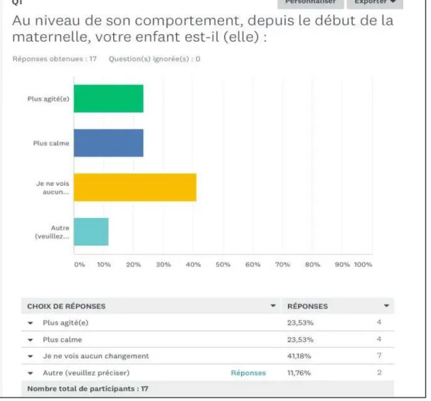 Figure 6 : Réponses à la première question du questionnaire envoyé aux parents.  Capture d’écran des résultats du questionnaire