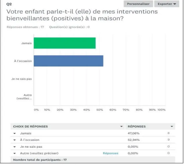 Figure 7 : Réponses à la deuxième du questionnaire envoyé aux parents.  Capture d’écran des résultats du questionnaire