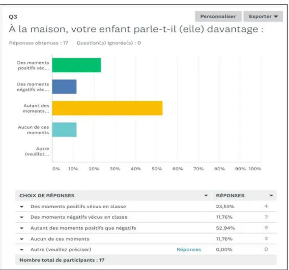 Figure 8 : Réponses à la troisième question du questionnaire envoyé aux parents.  Capture d’écran des résultats du questionnaire