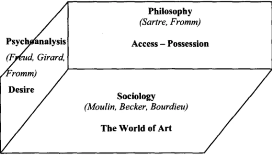 Figure 1-1. Philosophy, psychoanalysis, sociology and the concepts in this research