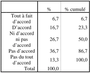 Tableau 2 : Vous arrivez à appliquer les méthodes de management apprises au cours de votre  formation  % % cumulé Tout à fait  d’accord 6,7 6,7 D’accord 16,7 23,3 Ni d’accord  ni pas  d’accord 26,7 50,0 Pas d’accord 36,7 86,7 Pas du tout  d’accord 13,3 100