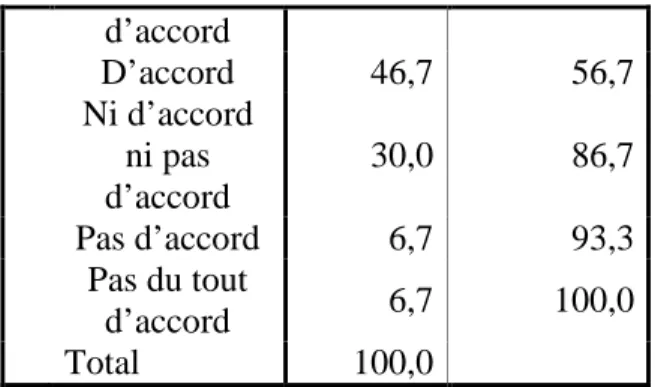 Tableau 6 : Votre équipe vous montre le respect auquel vous pensez avoir droit 