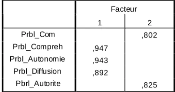 Tableau 9 : Analyse factorielle des facteurs de difficultés du manager  Facteur   1  2  Prbl_Com   ,802  Prbl_Compreh   ,947  Prbl_Autonomie   ,943  Prbl_Diffusion   ,892  Pbrl_Autorite   ,825 