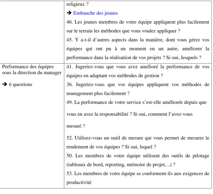Tableau 14 : Définition des variables indépendantes 