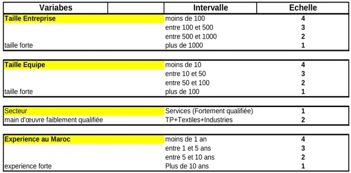 Tableau 15 : Définition des facteurs  d’analyse